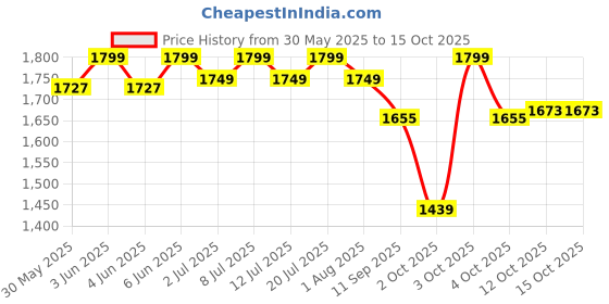 flipkart.com pet guard Cat Water Fountain Quadruple Filters, Automatic Pet Fountain Dog And Cat pet guard Price History Graph from 30 May 2025 to 14 Oct 2025