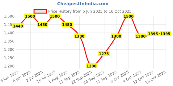 flipkart.com anm Cat Water Fountain with LED Light 2.0L Ultra Quiet Cat Drinking Fountain anm Price History Graph from 5 Jun 2025 to 16 Oct 2025