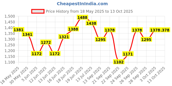 flipkart.com hasthip Cat Water Fountain with LED Light, 67oz/2.0L, Ultra Quiet Cat Drinking hasthip Price History Graph from 18 May 2025 to 13 Oct 2025
