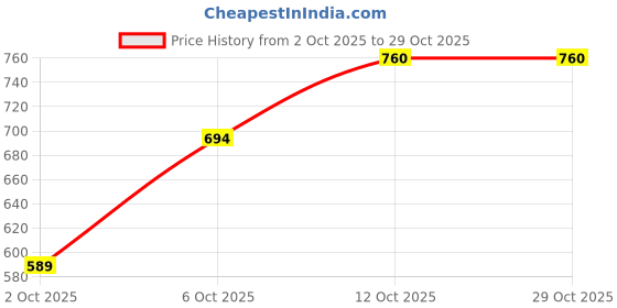 flipkart.com trendy bay CAT_01 Black Backpack Pet Carrier trendy bay Price History Graph from 2 Oct 2025 to 28 Oct 2025