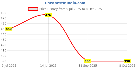 flipkart.com cataloon Moving flaps, Soft, Fluffy Fur, Ear Warmer for AGE above 7 Ear Muff cataloon Price History Graph from 9 Jul 2025 to 8 Oct 2025