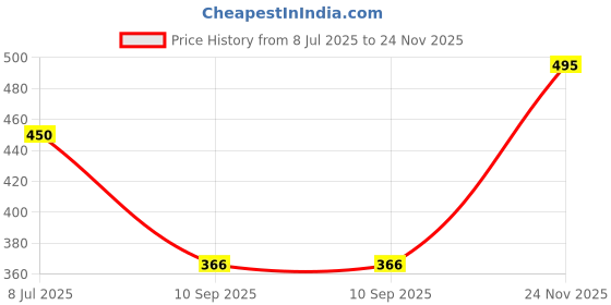 flipkart.com cataloon Moving flaps, Soft, Fluffy Fur, Ear Warmer for AGE above 7 Ear Muff cataloon Price History Graph from 8 Jul 2025 to 24 Nov 2025