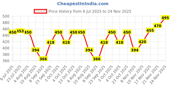 flipkart.com cataloon Rabbit Bunny Design Soft Foldable Ear Moving Earmuff for Girls & Boys Ear Muff cataloon Price History Graph from 6 Jul 2025 to 24 Nov 2025