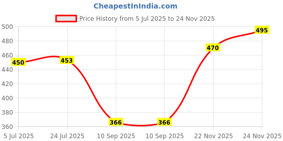 flipkart.com cataloon Rabbit Bunny Design Soft Foldable Ear Moving Earmuff for Girls & Boys Ear Muff cataloon Price History Graph from 5 Jul 2025 to 24 Nov 2025