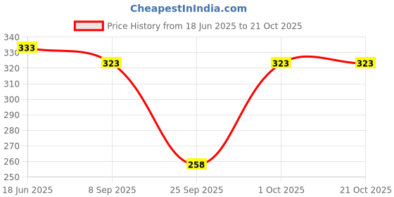 flipkart.com cataloon Women Opaque Stockings cataloon Price History Graph from 18 Jun 2025 to 21 Oct 2025