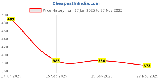 flipkart.com catalyst venture 1 Beads Gold-plated Plated Mother of Pearl Layered catalyst venture Price History Graph from 17 Jun 2025 to 27 Nov 2025