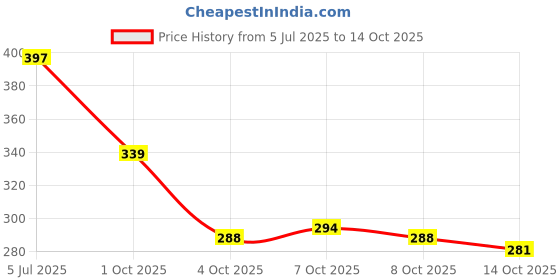 flipkart.com catalyst venture 1 Mother of Pearl Gold-plated Plated Mother of Pearl Layered catalyst venture Price History Graph from 5 Jul 2025 to 14 Oct 2025