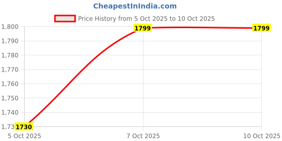 flipkart.com tma enterprises Catan & Cities & Knights Expansion Board Game Money & Assets Board Game tma enterprises Price History Graph from 5 Oct 2025 to 10 Oct 2025