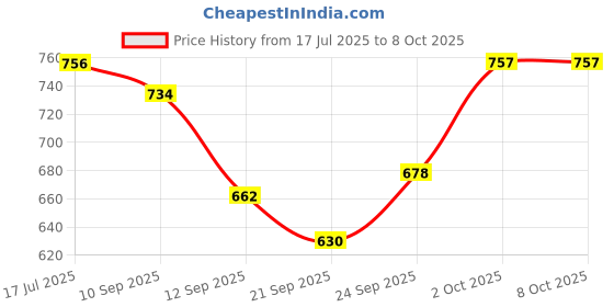 flipkart.com tma enterprise Catan Trade Build Settle Strategy Board Game Strategy & War Board Game tma enterprise Price History Graph from 17 Jul 2025 to 8 Oct 2025