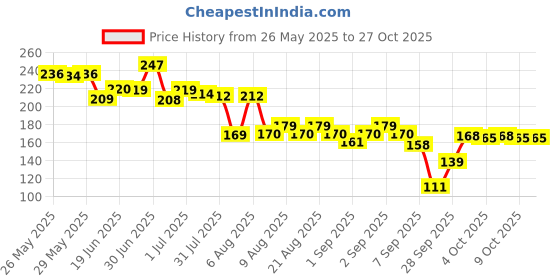 flipkart.com dardris CATAPULT TOY SLING SHOT RECREATIONAL CAMPING TOY Slingshot dardris Price History Graph from 26 May 2025 to 27 Oct 2025
