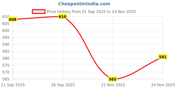 flipkart.com catbird Elegant Loafers for Women Comfortable Flat Shoes for Office Loafers For Women catbird Price History Graph from 21 Sep 2025 to 24 Nov 2025