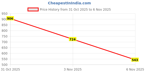 flipkart.com catbird Embroidered Tradtional Flats Mojari, Ethnic Shoes, Punjabi Jutis For Women catbird Price History Graph from 31 Oct 2025 to 4 Nov 2025