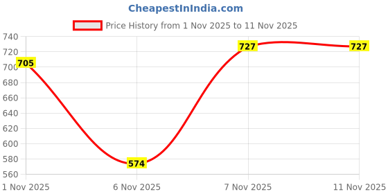 flipkart.com catbird Embroidered Tradtional Flats Mojari, Ethnic Shoes, Punjabi Jutis For Women catbird Price History Graph from 1 Nov 2025 to 10 Nov 2025