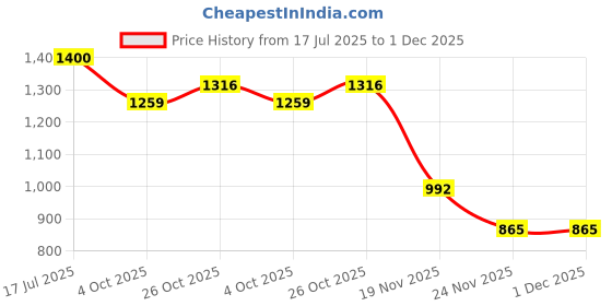 flipkart.com catbird Ethnic Embroidred Juti And Mojari Jutis For Women catbird Price History Graph from 17 Jul 2025 to 30 Nov 2025