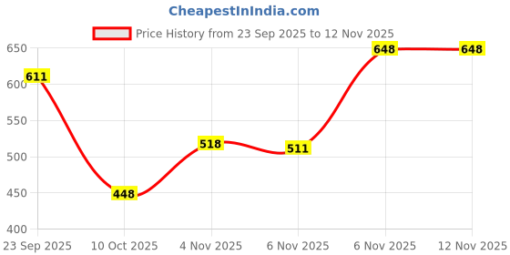 flipkart.com catbird Genuine Leather Loafers –Lightweight, Comfortable Daily Wear Slip-Ons Loafers For Women catbird Price History Graph from 23 Sep 2025 to 12 Nov 2025