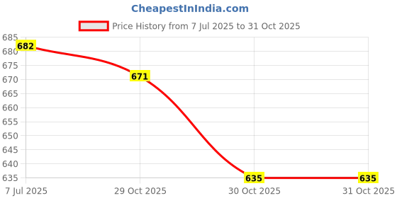 flipkart.com catbird Handmade Embroidery Punjabi Ethnic Jutis Stylish Comfortable Mojari Jutis For Women catbird Price History Graph from 7 Jul 2025 to 30 Oct 2025