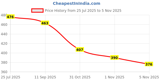 flipkart.com catbird Handmade Embroidery Punjabi Ethnic Jutis Stylish Comfortable Mojari Jutis For Women catbird Price History Graph from 25 Jul 2025 to 4 Nov 2025