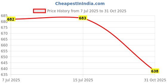 flipkart.com catbird Handmade Embroidery Punjabi Ethnic Jutis Stylish Comfortable Mojari Jutis For Women catbird Price History Graph from 7 Jul 2025 to 31 Oct 2025