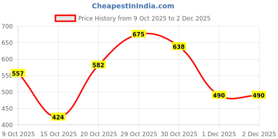 flipkart.com catbird Handmade Embroidery Punjabi Ethnic Jutis Stylish Comfortable Mojari Jutis For Women catbird Price History Graph from 9 Oct 2025 to 2 Dec 2025