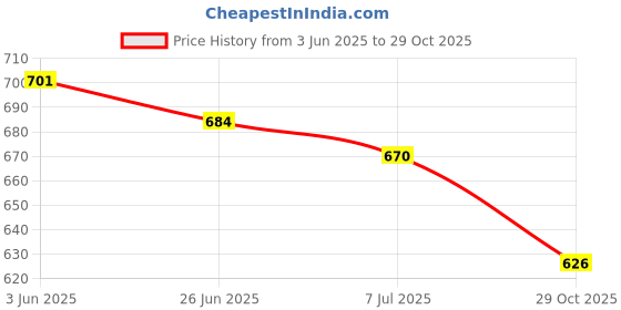 flipkart.com catbird Handmade Peacock feather Embroidered Punjabi Mojari Jutis Jutis For Women catbird Price History Graph from 3 Jun 2025 to 29 Oct 2025