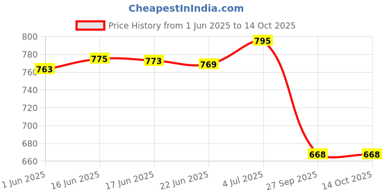 flipkart.com catbird Jutis For Men catbird Price History Graph from 1 Jun 2025 to 13 Oct 2025