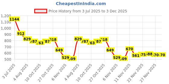 flipkart.com catbird Jutis For Women catbird Price History Graph from 3 Jul 2025 to 2 Dec 2025