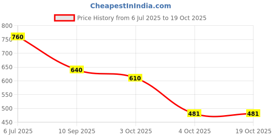 flipkart.com catbird Lightweight, Stylish, and Comfortable Slip-On Flats for Daily Wear Loafers For Women catbird Price History Graph from 6 Jul 2025 to 18 Oct 2025
