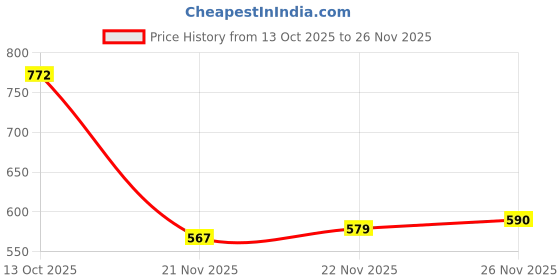 flipkart.com catbird Lightweight, Stylish, and Comfortable Slip-On Flats for Daily Wear Loafers For Women catbird Price History Graph from 13 Oct 2025 to 26 Nov 2025