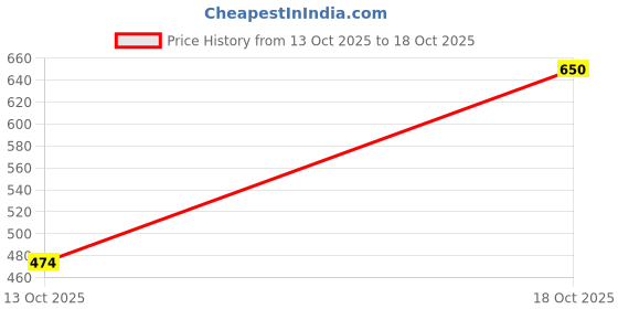 flipkart.com catbird Lightweight, Stylish, and Comfortable Slip-On Flats for Daily Wear Loafers For Women catbird Price History Graph from 11 Oct 2025 to 13 Oct 2025