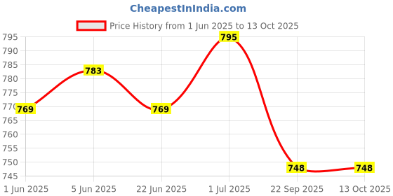 flipkart.com catbird Men Comfortable Ethnic Mojaris Jutis For Men catbird Price History Graph from 1 Jun 2025 to 12 Oct 2025