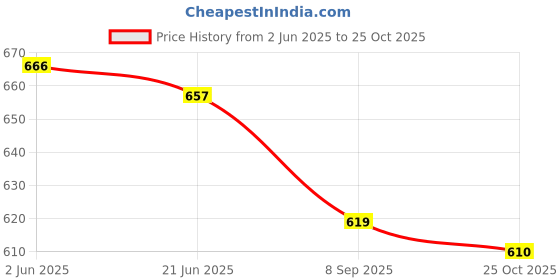 flipkart.com catbird Punjabi Ethnic Jutis| Elegant & Comfortable Mojari Jutis For Women catbird Price History Graph from 2 Jun 2025 to 25 Oct 2025