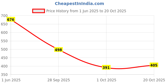 flipkart.com catbird Punjabi Ethnic Jutis| Elegant & Comfortable Mojari Jutis For Women catbird Price History Graph from 1 Jun 2025 to 20 Oct 2025