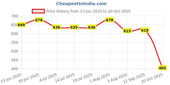 flipkart.com catbird Punjabi Ethnic Jutis| Elegant & Comfortable Mojari Jutis For Women catbird Price History Graph from 23 Jun 2025 to 20 Oct 2025