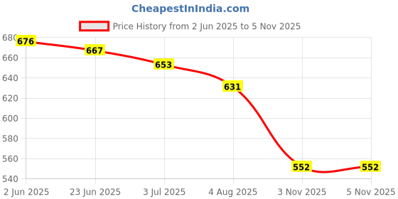 flipkart.com catbird Punjabi Ethnic Jutis| Elegant & Comfortable Mojari Jutis For Women catbird Price History Graph from 2 Jun 2025 to 4 Nov 2025