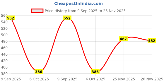 flipkart.com catbird Punjabi Ethnic Jutis| Elegant & Comfortable Mojari Jutis For Women catbird Price History Graph from 9 Sep 2025 to 26 Nov 2025