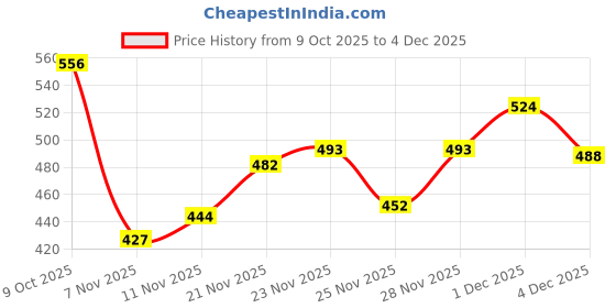 flipkart.com catbird Punjabi Ethnic Jutis| Elegant & Comfortable Mojari Jutis For Women catbird Price History Graph from 9 Oct 2025 to 4 Dec 2025