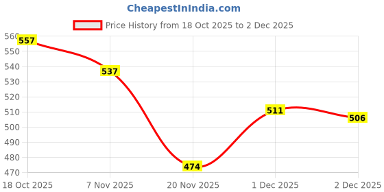flipkart.com catbird Punjabi Ethnic Jutis| Elegant & Comfortable Mojari Jutis For Women catbird Price History Graph from 18 Oct 2025 to 2 Dec 2025