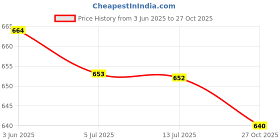 flipkart.com catbird Punjabi Traditional Jutis Ethnic Nagra Mojari Jutis For Women catbird Price History Graph from 3 Jun 2025 to 27 Oct 2025