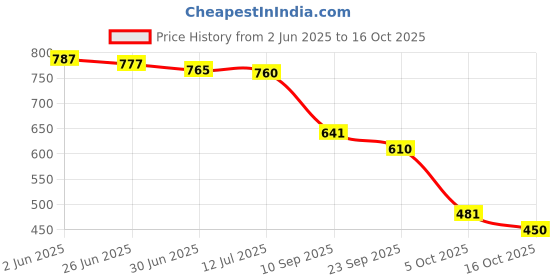 flipkart.com catbird Soft Slip On Comfortable Loafers For Women catbird Price History Graph from 2 Jun 2025 to 16 Oct 2025