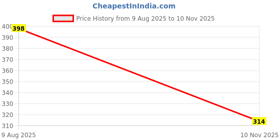 flipkart.com catbird Thread Embroidery Mojari Jutis For Women catbird Price History Graph from 9 Aug 2025 to 10 Nov 2025