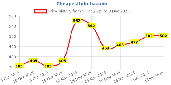 flipkart.com catbird Traditional Lace work Ethnic Jutis Mojari Jutis For Women catbird Price History Graph from 5 Oct 2025 to 2 Dec 2025