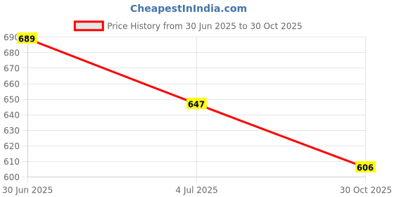 flipkart.com catbird Traditional Lace work Ethnic Jutis Mojari Jutis For Women catbird Price History Graph from 30 Jun 2025 to 30 Oct 2025