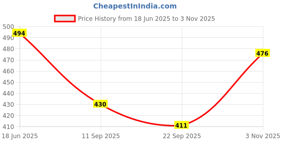 flipkart.com catbird Traditional Punjabi Ethnic Shoes Nagra,Jalsa Mojaris,Khussa Jutis For Men catbird Price History Graph from 18 Jun 2025 to 3 Nov 2025