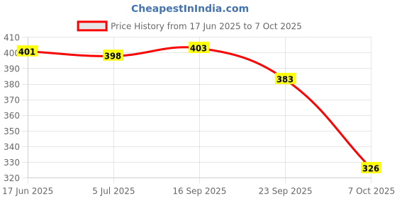 flipkart.com catbird Women Slides catbird Price History Graph from 17 Jun 2025 to 7 Oct 2025