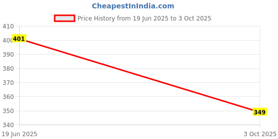 flipkart.com catbird Women Slides catbird Price History Graph from 19 Jun 2025 to 3 Oct 2025