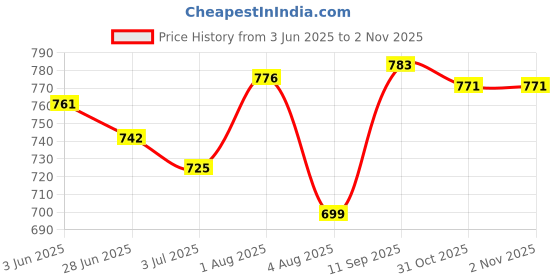 flipkart.com catbird Women's Multi Thread Emboidery Punjabi Jutis For Women catbird Price History Graph from 3 Jun 2025 to 1 Nov 2025