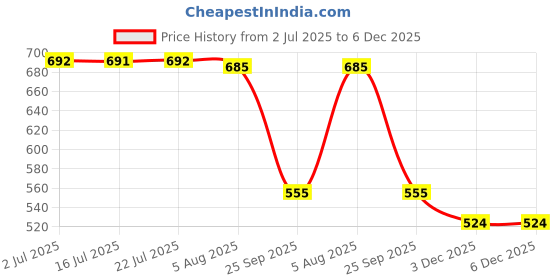 flipkart.com catbird Women's Multi Thread Emboidery Punjabi Jutis For Women catbird Price History Graph from 2 Jul 2025 to 5 Dec 2025