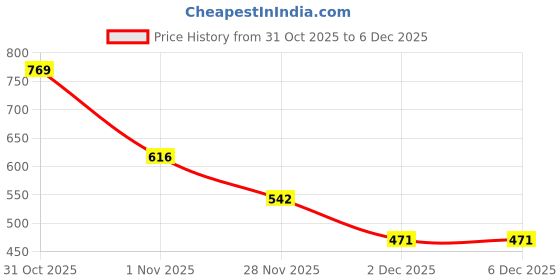 flipkart.com catbird Women's Multi Thread Emboidery Punjabi Jutis For Women catbird Price History Graph from 31 Oct 2025 to 6 Dec 2025