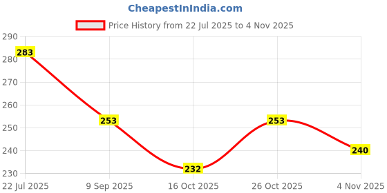 flipkart.com catbox A School Bag catbox Price History Graph from 22 Jul 2025 to 26 Oct 2025