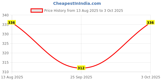 flipkart.com catbox Dancing cactus Toy Talking Repeat Bluetech Singing Toy catbox Price History Graph from 13 Aug 2025 to 3 Oct 2025